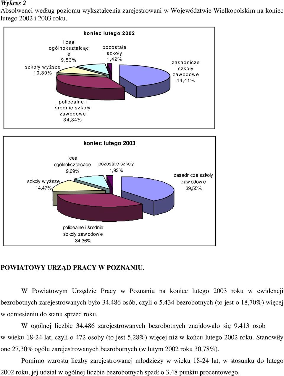ogólnokształcące 9,9% pozostałe szkoły,9% zasadnicze szkoły zaw odow e 9,% policealne i średnie szkoły zaw odow e,% POWIATOWY URZĄD PRACY W POZNANIU.