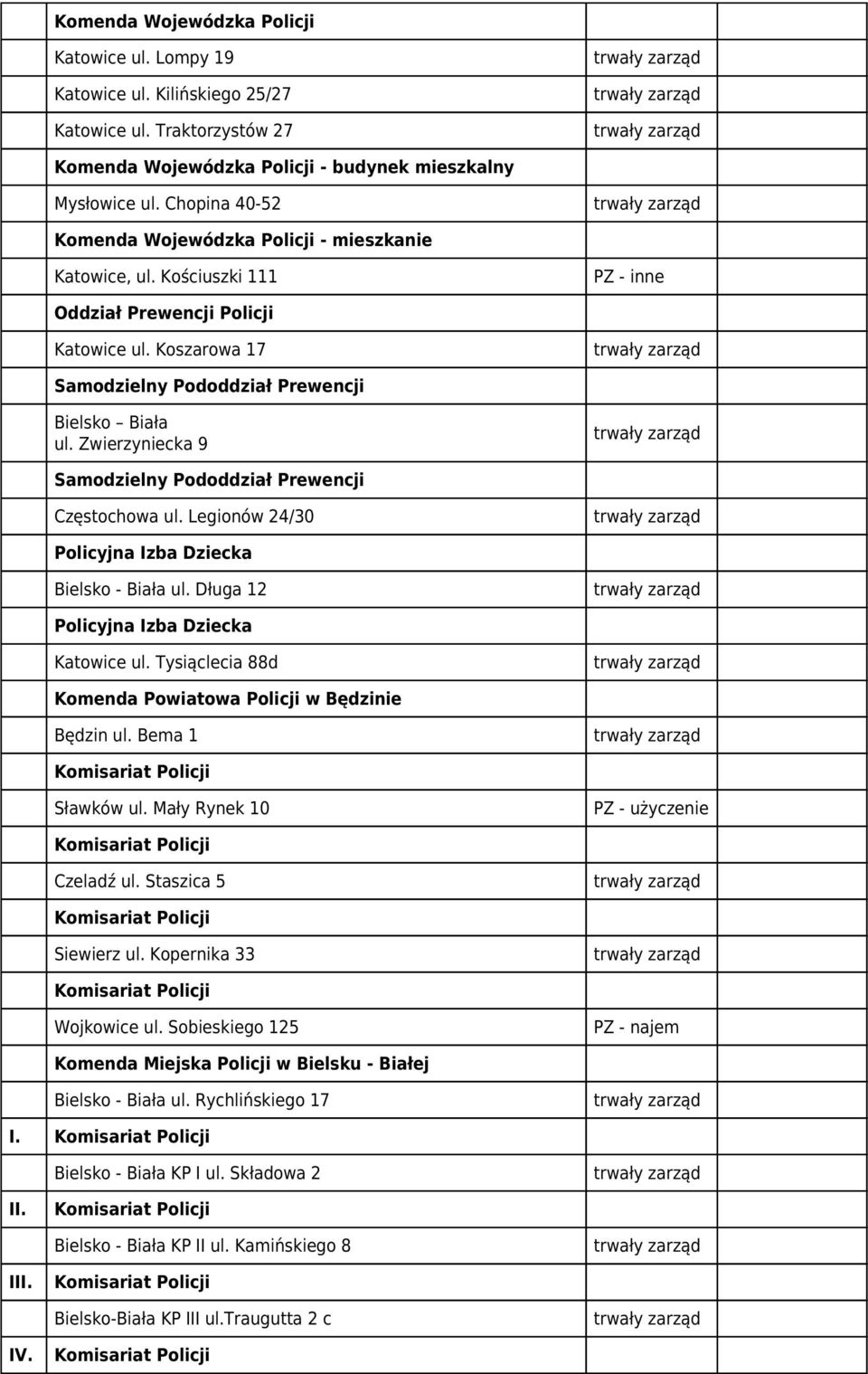 Kościuszki 111 PZ - inne Oddział Prewencji Policji Katowice ul. Koszarowa 17 trwały zarząd Samodzielny Pododdział Prewencji Bielsko Biała ul.