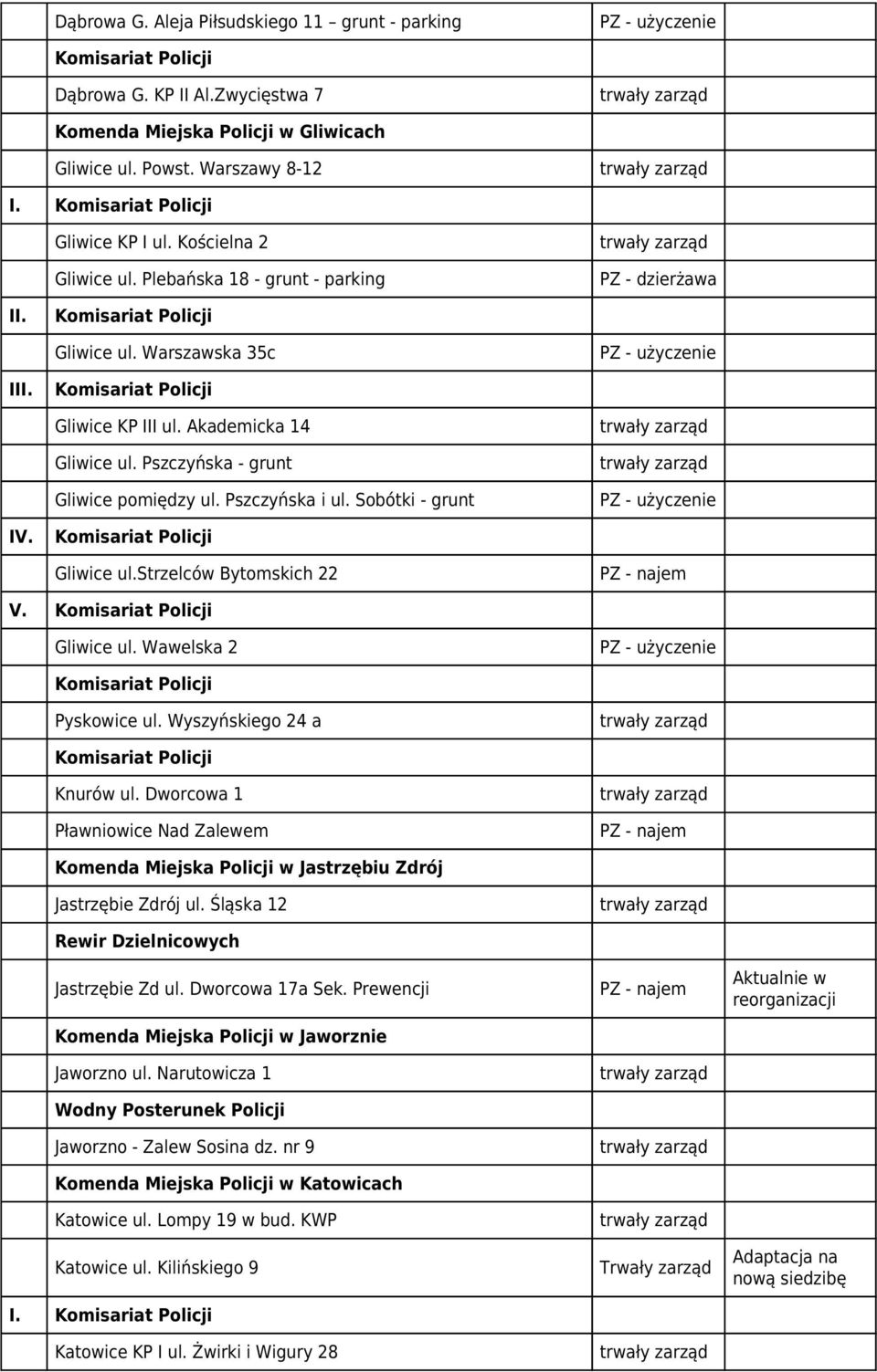 Akademicka 14 trwały zarząd Gliwice ul. Pszczyńska - grunt trwały zarząd Gliwice pomiędzy ul. Pszczyńska i ul. Sobótki - grunt PZ - użyczenie IV. Gliwice ul.strzelców Bytomskich 22 PZ - najem V.