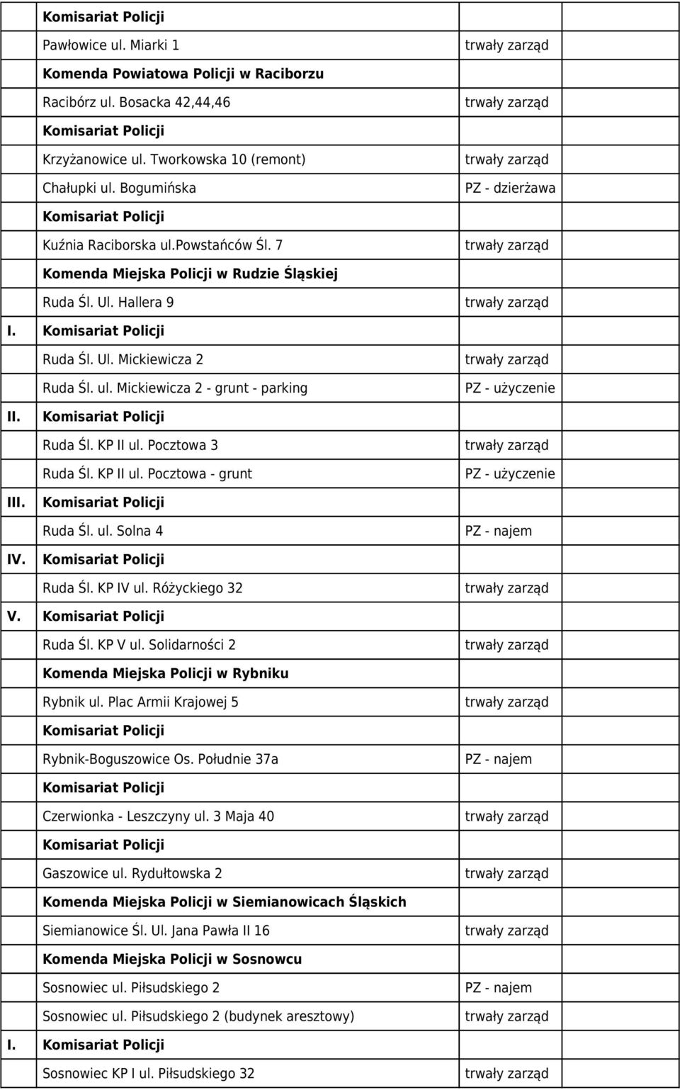 ul. Mickiewicza 2 - grunt - parking PZ - użyczenie II. Ruda Śl. KP II ul. Pocztowa 3 trwały zarząd Ruda Śl. KP II ul. Pocztowa - grunt PZ - użyczenie III. Ruda Śl. ul. Solna 4 PZ - najem IV. Ruda Śl. KP IV ul.