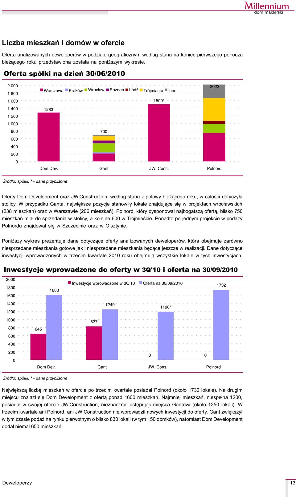 Polnord ród³o: spó³ki; * - dane przybli one Oferty Dom Development oraz JW.Construction, wed³ug stanu z po³owy bie ¹cego roku, w ca³oœci dotyczy³a stolicy.