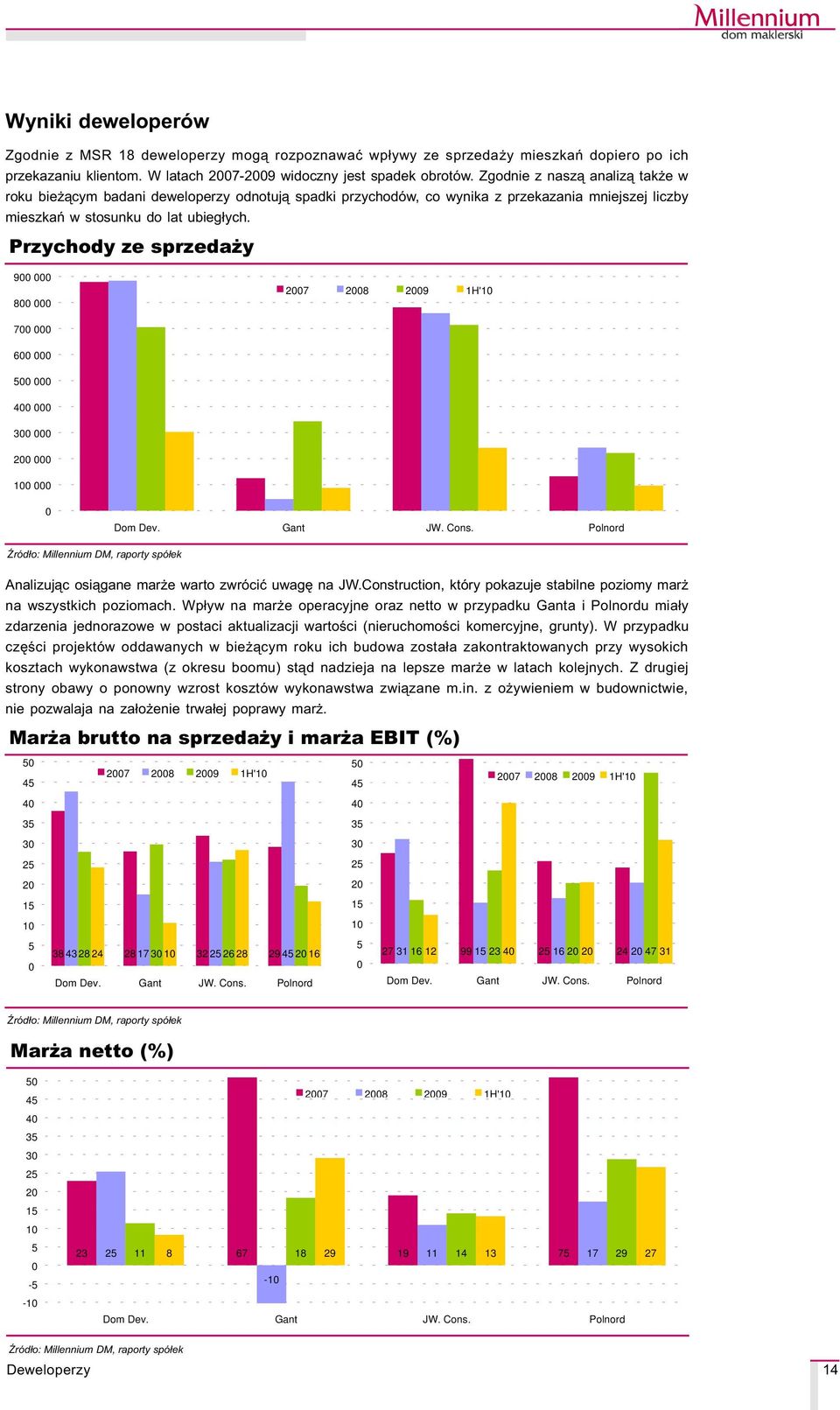 Przychody ze sprzeda y 900 000 800 000 2007 2008 2009 1H'10 700 000 600 000 500 000 400 000 300 000 200 000 100 000 0 Dom Dev. Gant JW. Cons.