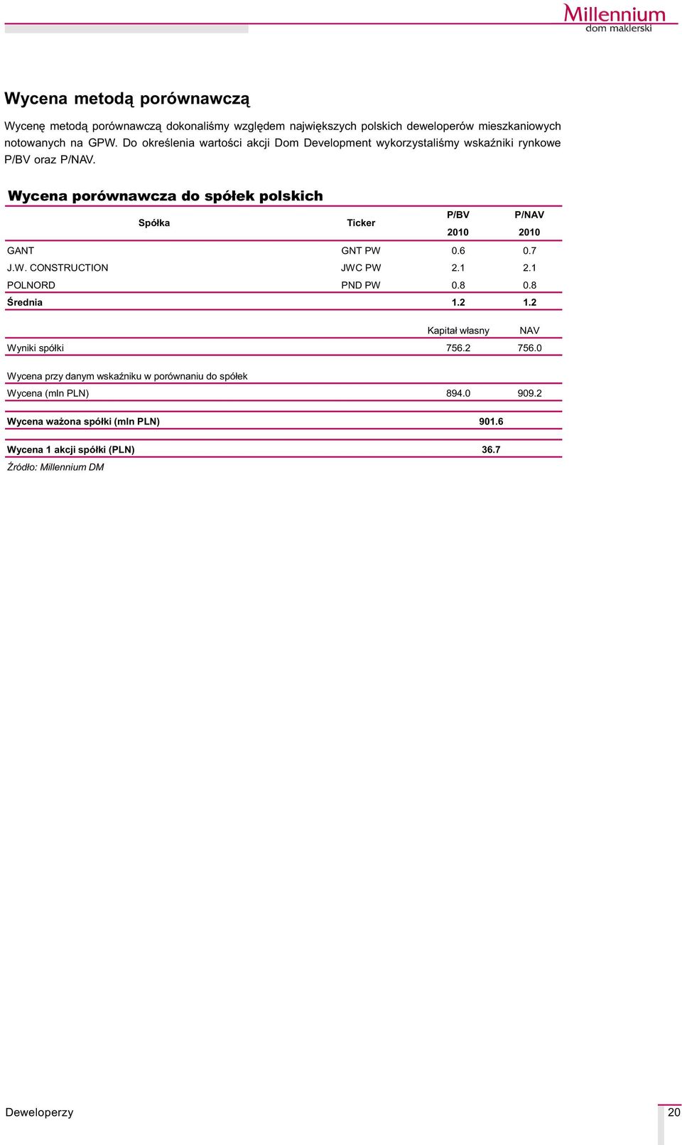 Wycena porównawcza do spó³ek polskich Spó³ka Ticker P/BV P/NAV 2010 2010 GANT GNT PW 0.6 0.7 J.W. CONSTRUCTION JWC PW 2.1 2.1 POLNORD PND PW 0.8 0.