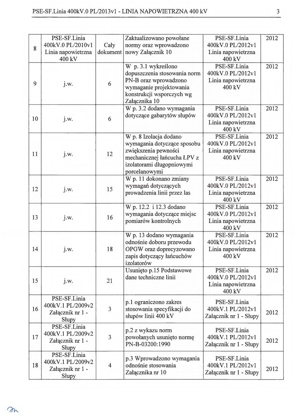 3 4 Zaktualizowano powołane normy oraz wprowadzono nowy Załącznik 10 W p. 3.