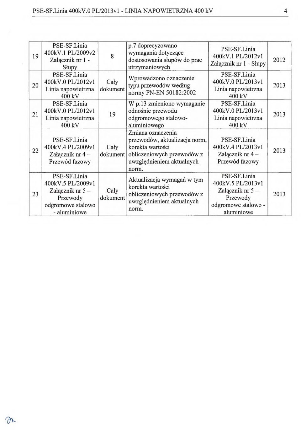 7 doprecyzowano wymagania dotyczące dostosowania słupów do prac utrzymaniowych Wprowadzono oznaczenie typu przewodów według normy PN-EN 50182:2002 W p.