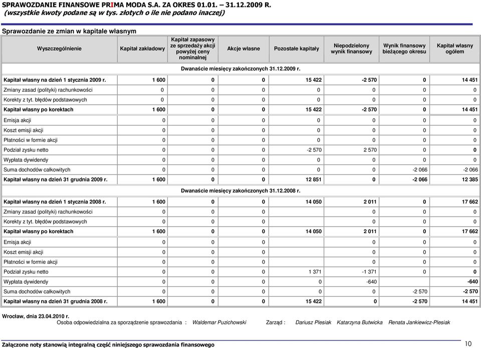 kapitały Niepodzielony wynik finansowy Wynik finansowy bieżącego okresu Kapitał własny ogółem Dwanaście miesięcy zakończonych 31.12.2009 r. Kapitał własny na dzień 1 stycznia 2009 r.