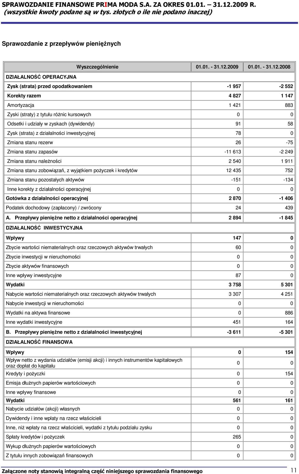 2008 Zysk (strata) przed opodatkowaniem -1 957-2 552 Korekty razem 4 827 1 147 Amortyzacja 1 421 883 Zyski (straty) z tytułu różnic kursowych Odsetki i udziały w zyskach (dywidendy) 91 58 Zysk