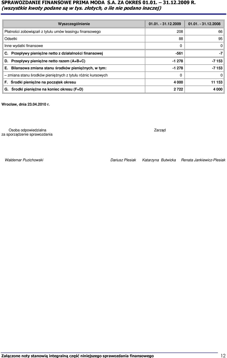 Bilansowa zmiana stanu środków pieniężnych, w tym: -1 278-7 153 zmiana stanu środków pieniężnych z tytułu różnic kursowych F. Środki pieniężne na początek okresu 4 000 11 153 G.