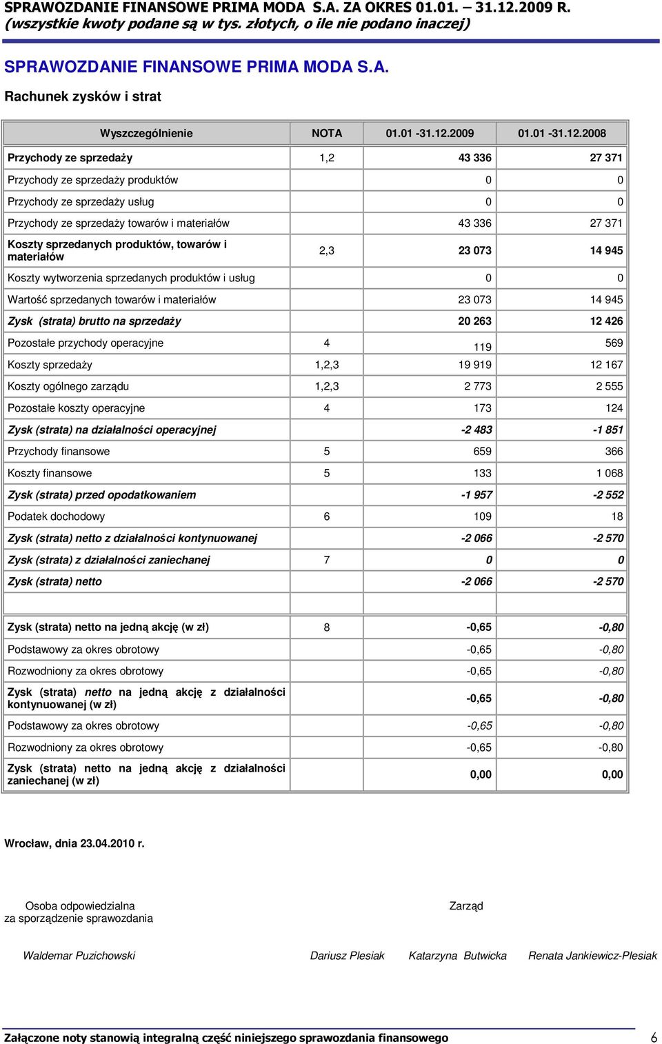 2008 Przychody ze sprzedaży 1,2 43 336 27 371 Przychody ze sprzedaży produktów Przychody ze sprzedaży usług Przychody ze sprzedaży towarów i materiałów 43 336 27 371 Koszty sprzedanych produktów,