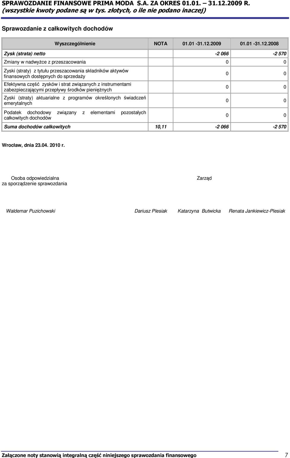 2008 Zysk (strata) netto -2 066-2 570 Zmiany w nadwyżce z przeszacowania Zyski (straty) z tytułu przeszacowania składników aktywów finansowych dostępnych do sprzedaży Efektywna część zysków i strat