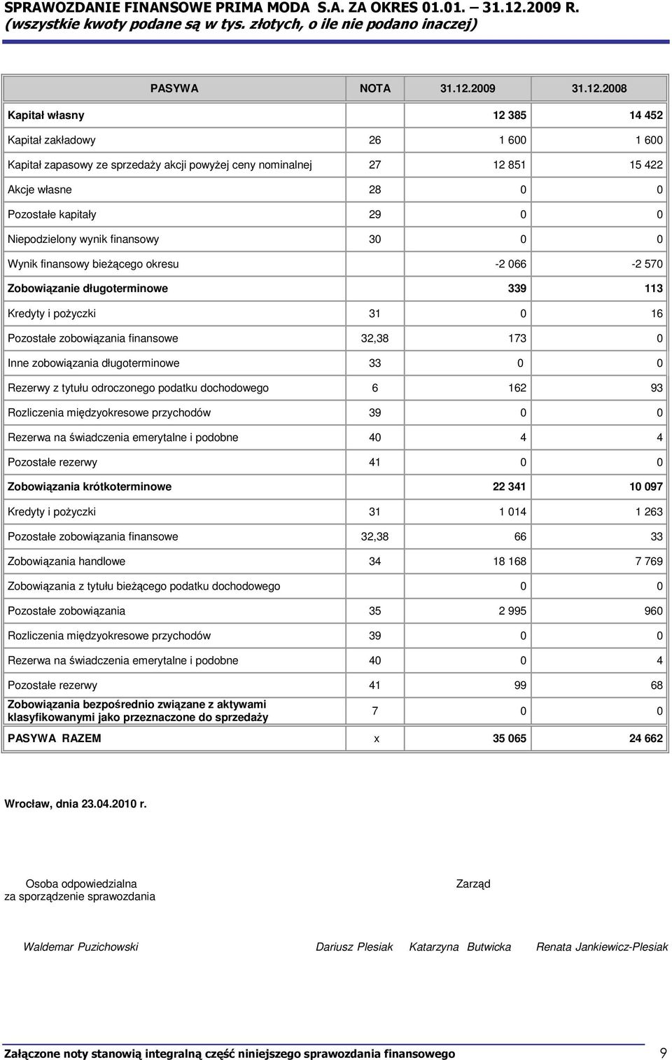 2008 Kapitał własny 12 385 14 452 Kapitał zakładowy 26 1 600 1 600 Kapitał zapasowy ze sprzedaży akcji powyżej ceny nominalnej 27 12 851 15 422 Akcje własne 28 Pozostałe kapitały 29 Niepodzielony