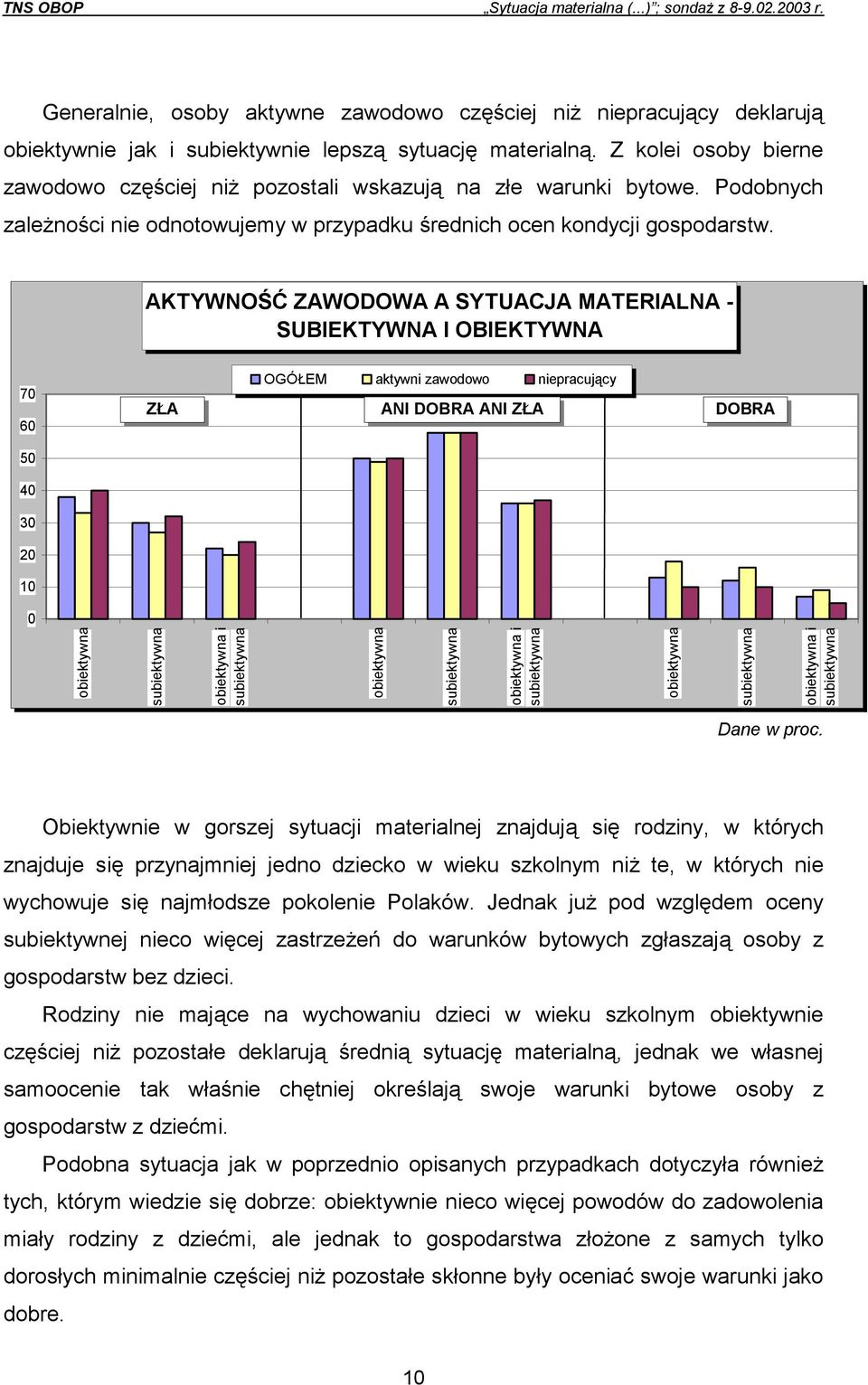 AKTYWNOŚĆ ZAWODOWA A SYTUACJA MATERIALNA - SUBIEKTYWNA I OBIEKTYWNA 70 60 ZŁA OGÓŁEM aktywni zawodowo niepracujący ANI DOBRA ANI ZŁA DOBRA 50 40 20 0 i i i Obiektywnie w gorszej sytuacji materialnej