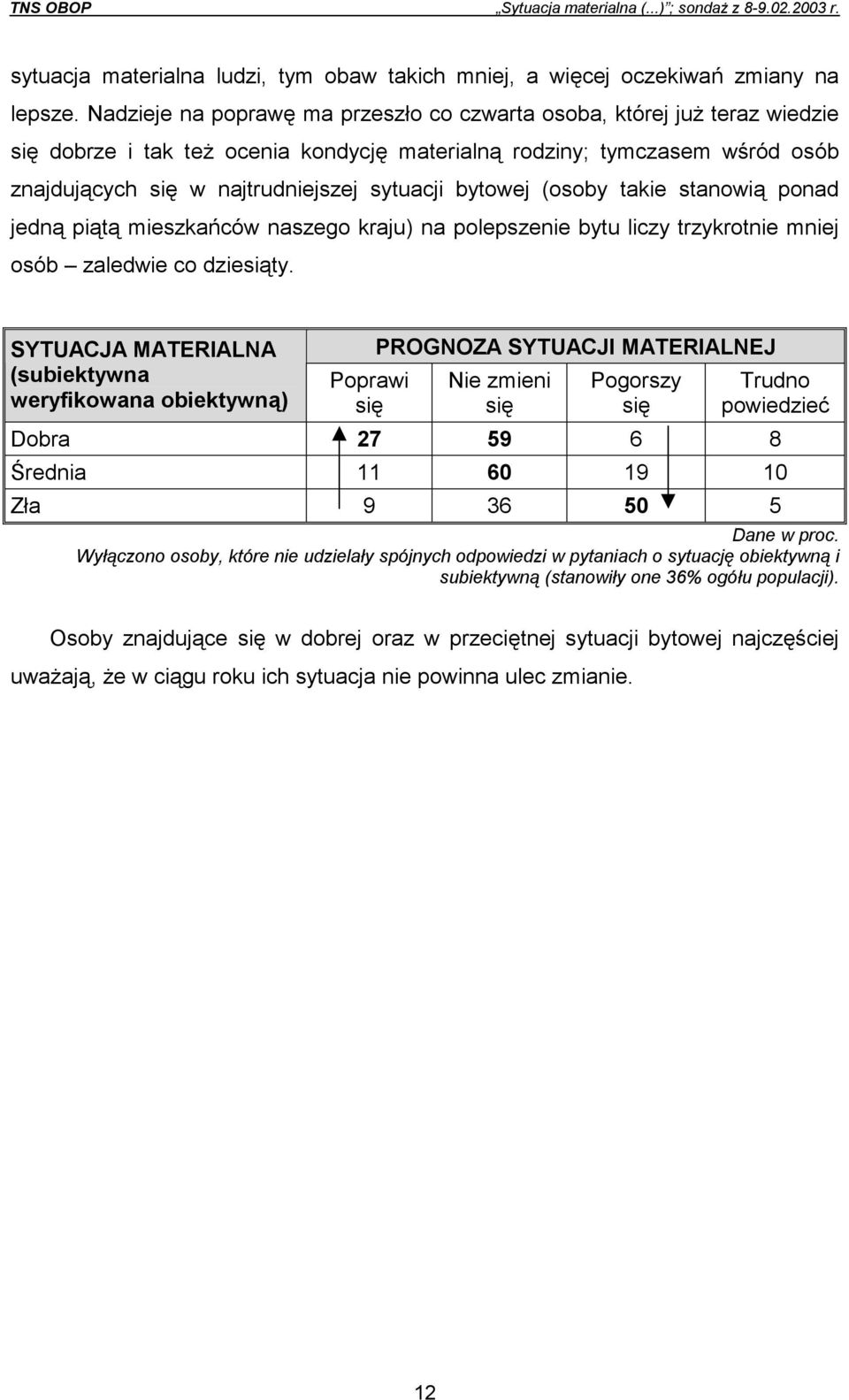 bytowej (osoby takie stanowią ponad jedną piątą mieszkańców naszego kraju) na polepszenie bytu liczy trzykrotnie mniej osób zaledwie co dziesiąty.