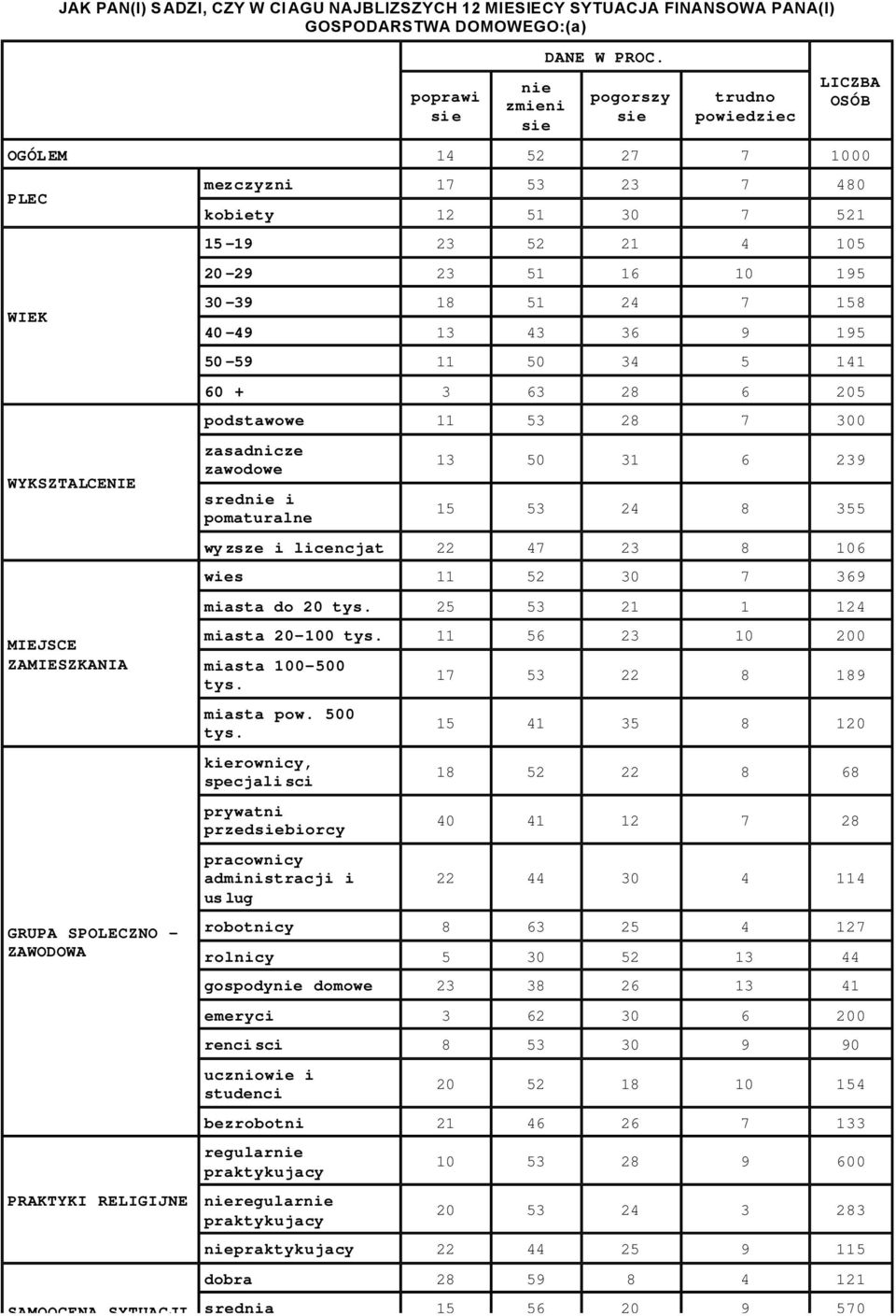 kobiety 12 51 7 521 15-19 23 52 21 4 5 20-29 23 51 16 195-39 18 51 24 7 158 40-49 13 43 36 9 195 50-59 11 50 34 5 141 60 + 3 63 28 6 205 podstawowe 11 53 28 7 0 zasadnicze zawodowe srednie i
