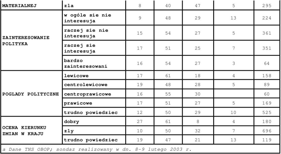 lewicowe 17 61 18 4 158 centrolewicowe 19 48 28 5 89 centroprawicowe 16 55 60 prawicowe 17 51 27 5 169 trudno powiedziec 12 50 29