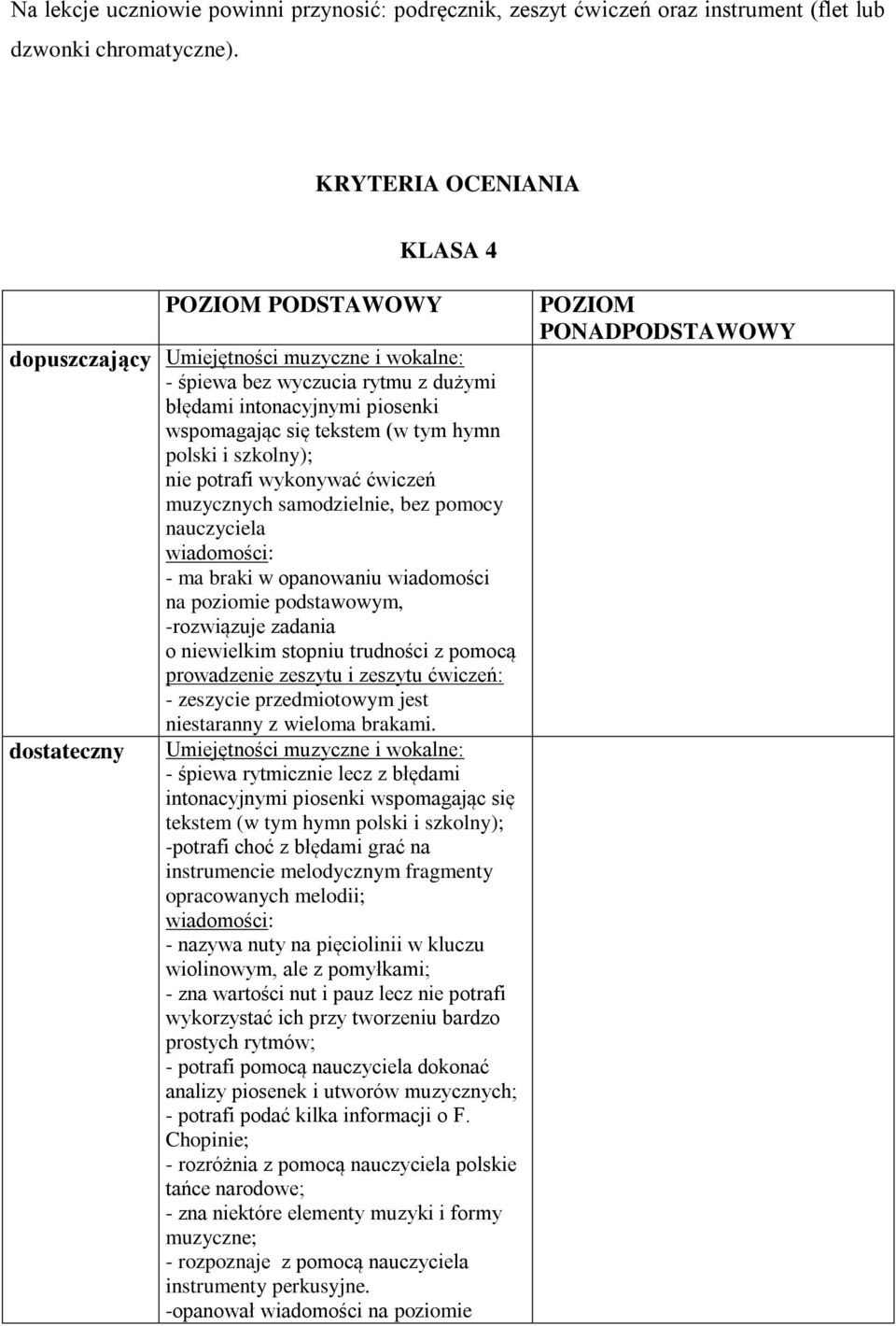 polski i szkolny); nie potrafi wykonywać ćwiczeń muzycznych samodzielnie, bez pomocy nauczyciela - ma braki w opanowaniu wiadomości na poziomie podstawowym, -rozwiązuje zadania o niewielkim stopniu