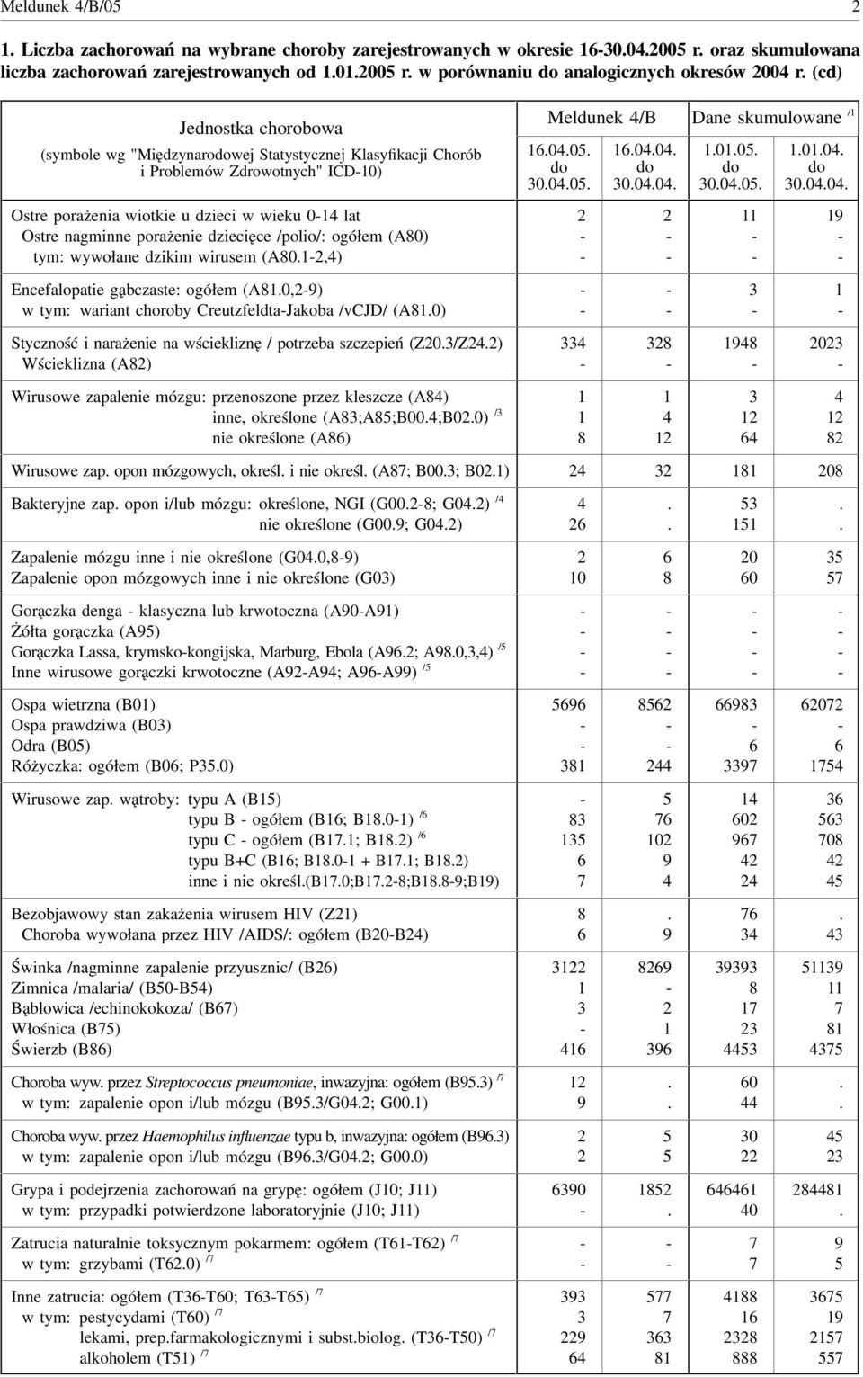 /polio/: ogółem (A0) tym: wywołane dzikim wirusem (A0,) Meldunek /B Dane skumulowane / 00 000 00 000 00 000 00 000 Encefalopatie gąbczaste: ogółem (A0,) w tym: wariant choroby CreutzfeldtaJakoba