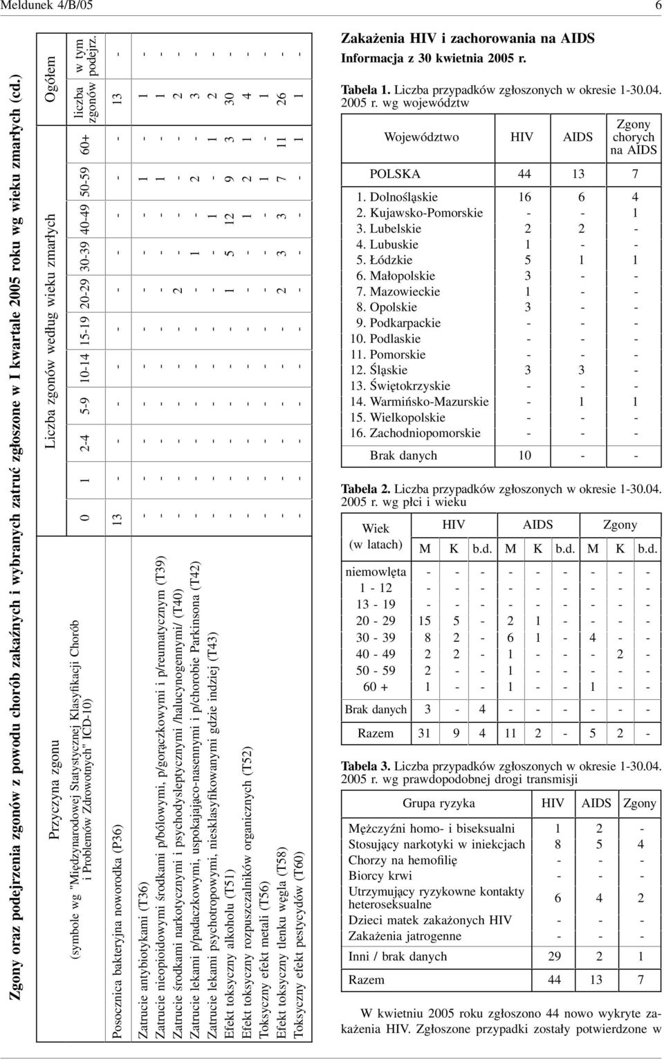 antybiotykami (T) Zatrucie nieopioiwymi środkami p/bólowymi, p/gorączkowymi i p/reumatycznym (T) Zatrucie środkami narkotycznymi i psychodysleptycznymi /halucynogennymi/ (T0) Zatrucie lekami