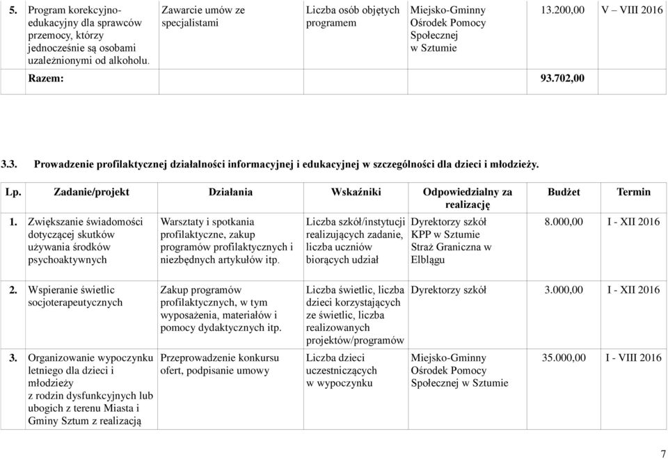 702,00 13.200,00 V VIII 2016 3.3. Prowadzenie profilaktycznej działalności informacyjnej i edukacyjnej w szczególności dla dzieci i młodzieży. Lp.