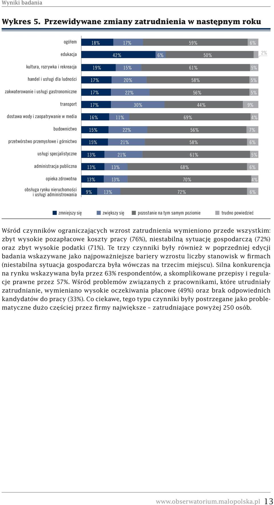 i usługi gastronomiczne 17% 22% 56% 5% transport 17% 30% 44% 9% dostawa wody i zaopatrywanie w media 16% 11% 69% 4% budownictwo 15% 22% 56% 7% przetwórstwo przemysłowe i górnictwo 15% 21% 58% 6%