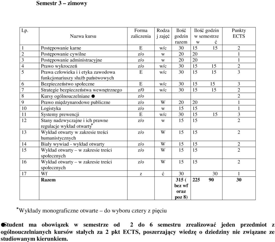 z/o w 20 20 1 4 Prawo wykroczeń z/o w/c 30 15 15 2 5 Prawa człowieka i i etyka zawodowa E w/c 30 15 15 3 funkcjonariuszy służb państwowych 6 Bezpieczeństwo społeczne E w/c 30 15 15 3 7 Strategie