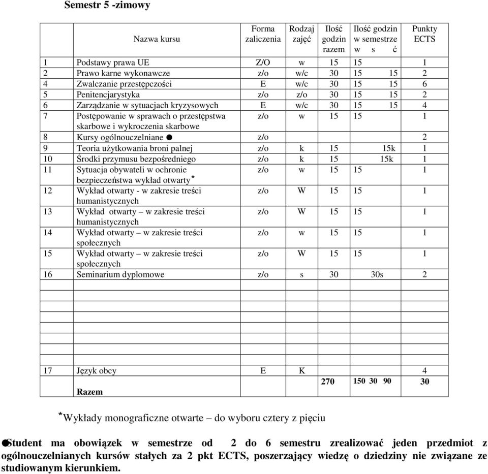 wykroczenia skarbowe 8 Kursy ogólnouczelniane z/o 2 9 Teoria użytkowania broni palnej z/o k 15 15k 1 10 Środki przymusu bezpośredniego z/o k 15 15k 1 11 Sytuacja obywateli w ochronie bezpieczeństwa