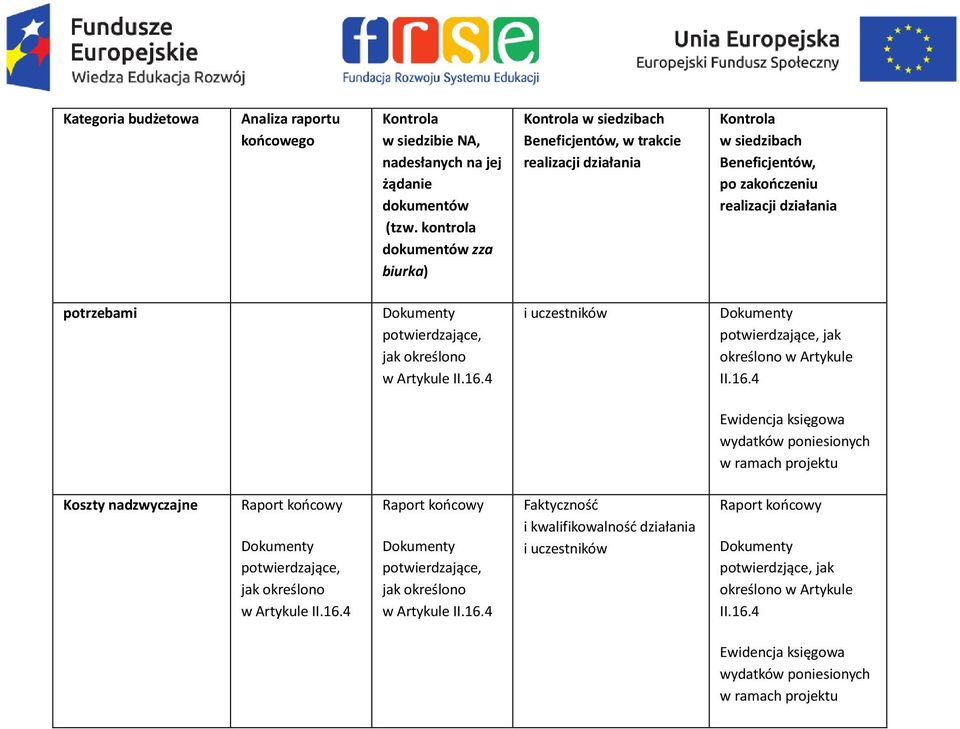 ptwierdzające, jak kreśln w Artykule II.16.4 i uczestników ptwierdzające, jak kreśln w Artykule II.16.4 Ewidencja księgwa wydatków pniesinych w ramach prjektu Kszty nadzwyczajne ptwierdzające, jak kreśln w Artykule II.