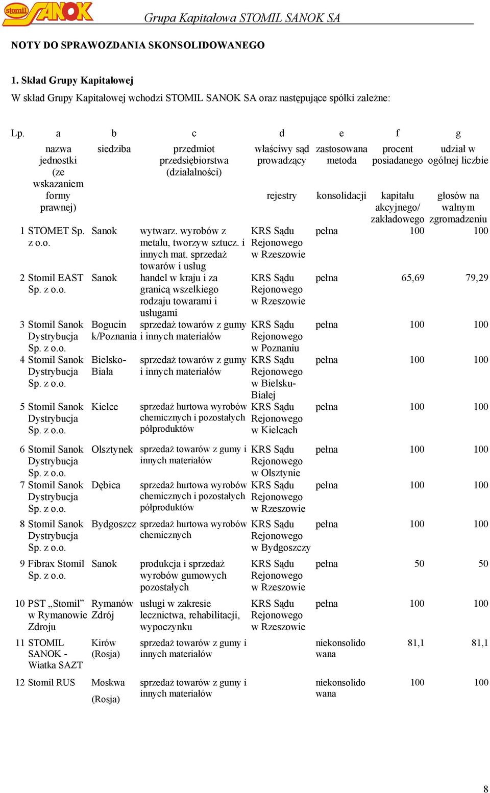 z o.o. 6 Stomil Sanok Dystrybucja Sp. z o.o. 7 Stomil Sanok Dystrybucja Sp. z o.o. 8 Stomil Sanok Dystrybucja Sp. z o.o. 9 Fibrax Stomil Sp. z o.o. siedziba Sanok Sanok Bogucin k/poznania Bielsko- Biała Kielce przedmiot przedsiębiorstwa (działalności) wytwarz.