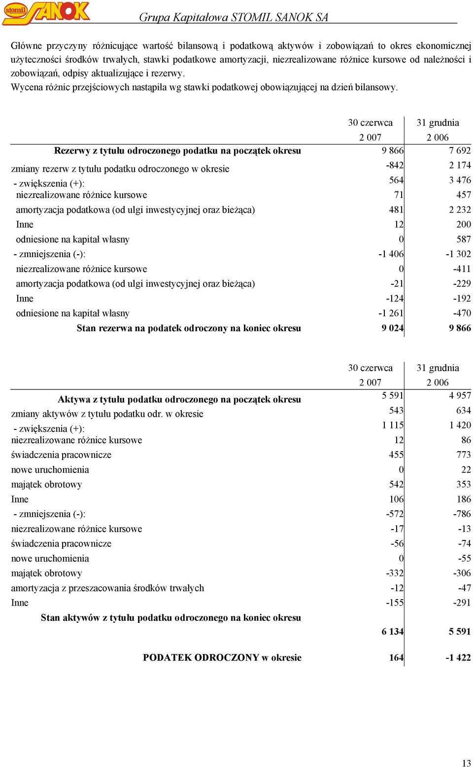 30 czerwca 31 grudnia 2 007 2 006 Rezerwy z tytułu odroczonego podatku na początek okresu 9 866 7 692 zmiany rezerw z tytułu podatku odroczonego w okresie -842 2 174 - zwiększenia (+): 564 3 476