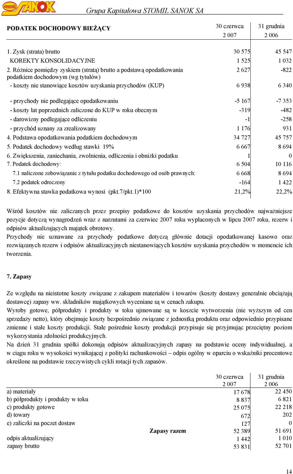 podlegające opodatkowaniu -5 167-7 353 - koszty lat poprzednich zaliczone do KUP w roku obecnym -319-482 - darowizny podlegające odliczeniu -1-258 - przychód uznany za zrealizowany 1 176 931 4.