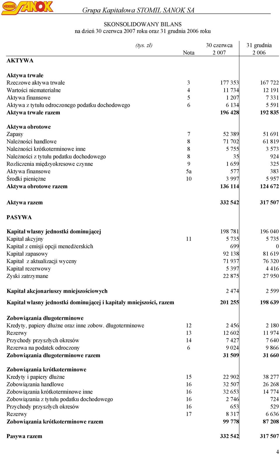 podatku dochodowego 6 6 134 5 591 Aktywa trwałe razem 196 428 192 835 Aktywa obrotowe Zapasy 7 52 389 51 691 Należności handlowe 8 71 702 61 819 Należności krótkoterminowe inne 8 5 755 3 573