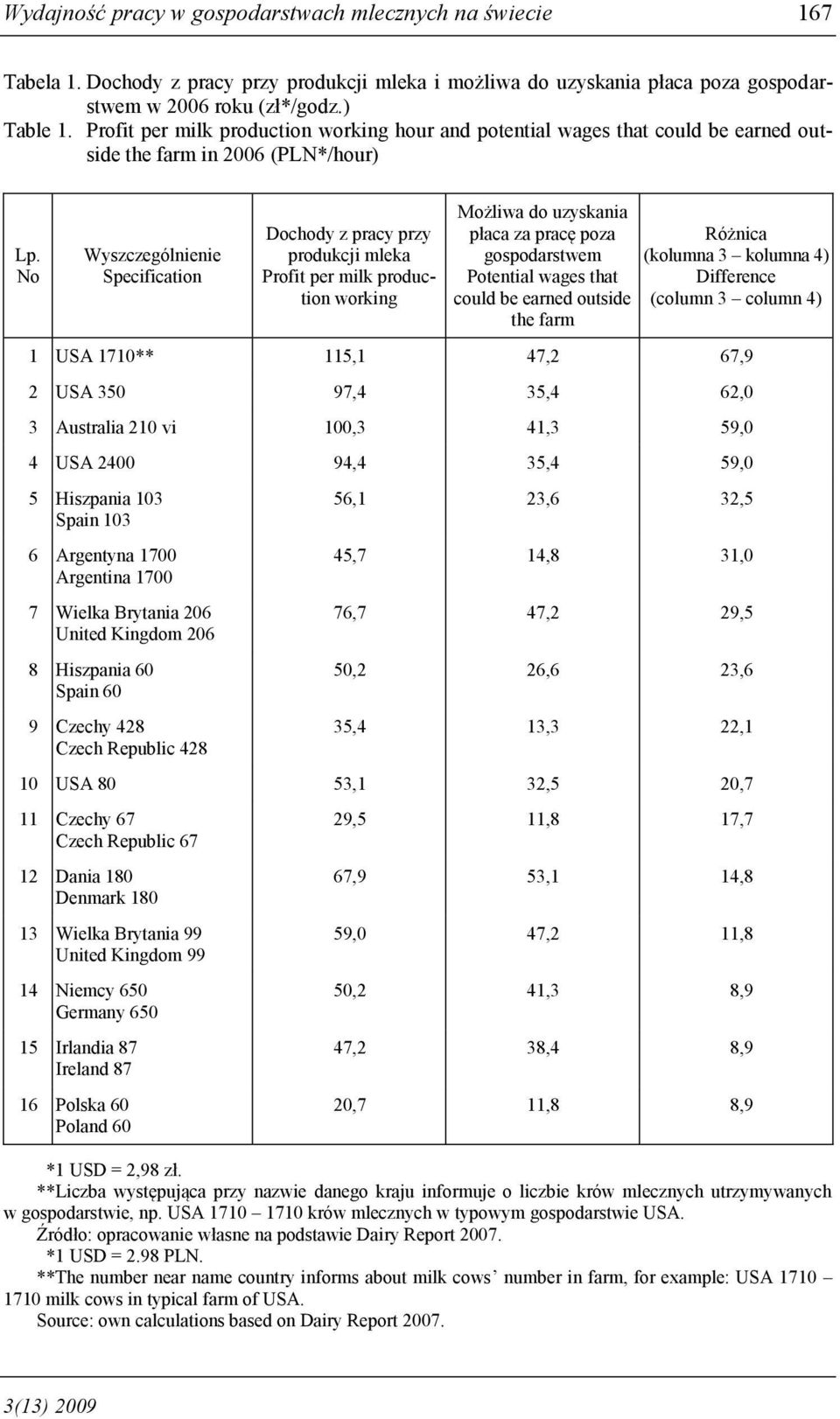 No Wyszczególnienie Specification Dochody z pracy przy produkcji mleka Profit per milk production working Możliwa do uzyskania płaca za pracę poza gospodarstwem Potential wages that could be earned