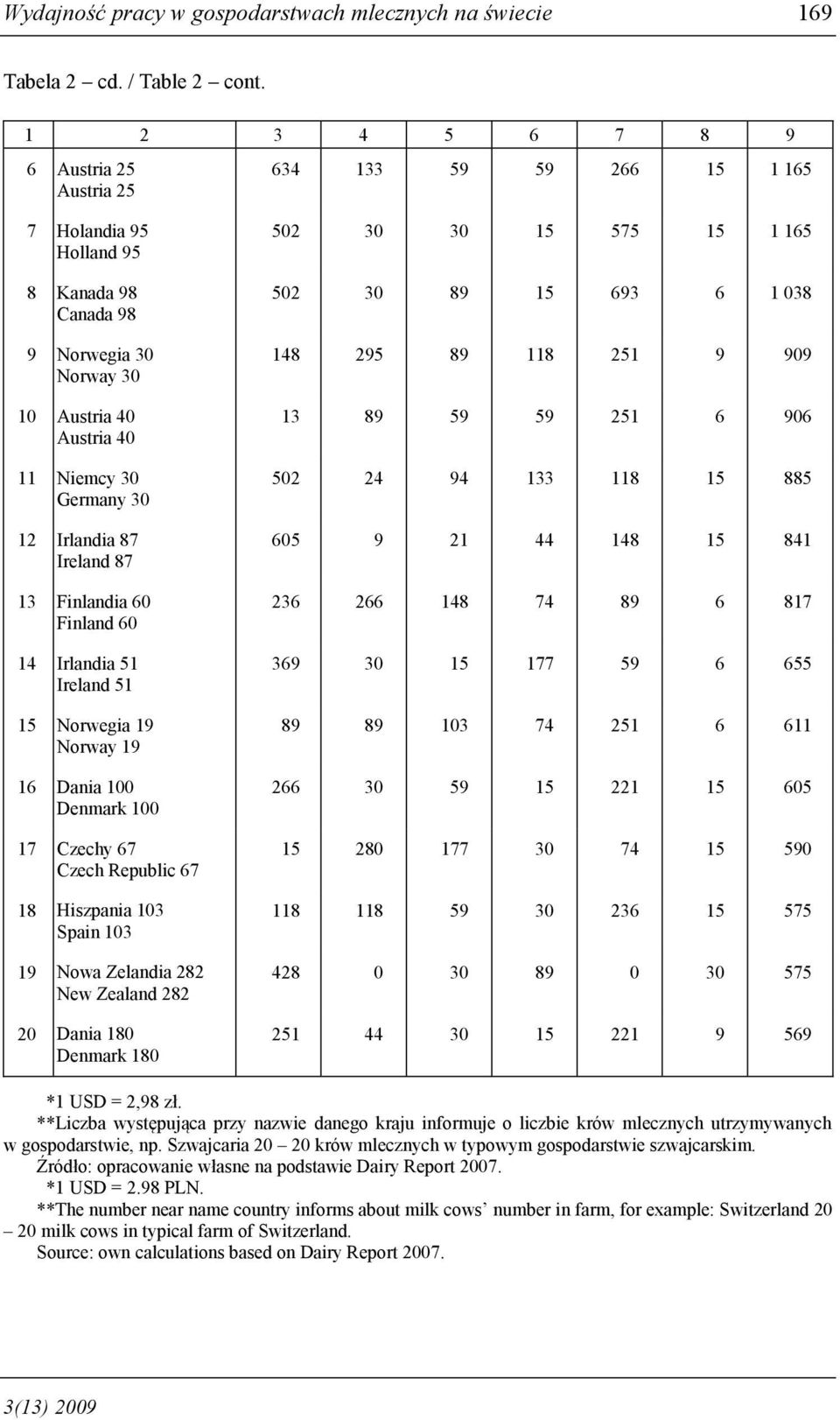 Irlandia 87 Ireland 87 13 Finlandia 60 Finland 60 14 Irlandia 51 Ireland 51 15 Norwegia 19 Norway 19 16 Dania 100 Denmark 100 17 Czechy 67 Czech Republic 67 18 Hiszpania 103 Spain 103 19 Nowa