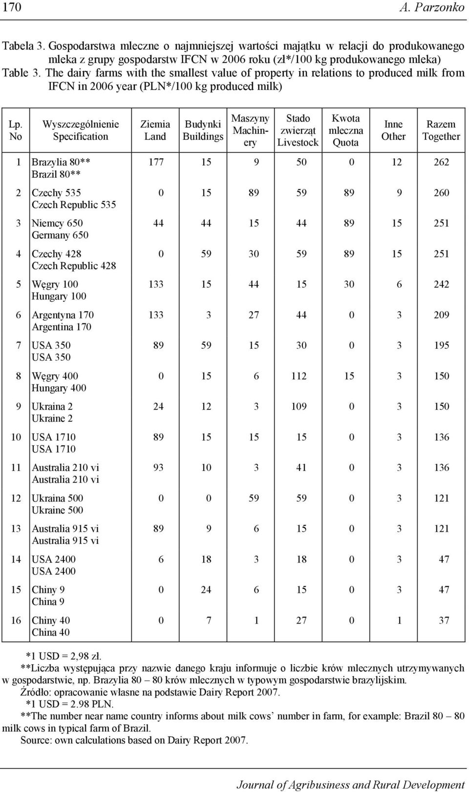 No Wyszczególnienie Specification 1 Brazylia 80** Brazil 80** 2 Czechy 535 Czech Republic 535 3 Niemcy 650 Germany 650 4 Czechy 428 Czech Republic 428 5 Węgry 100 Hungary 100 6 Argentyna 170