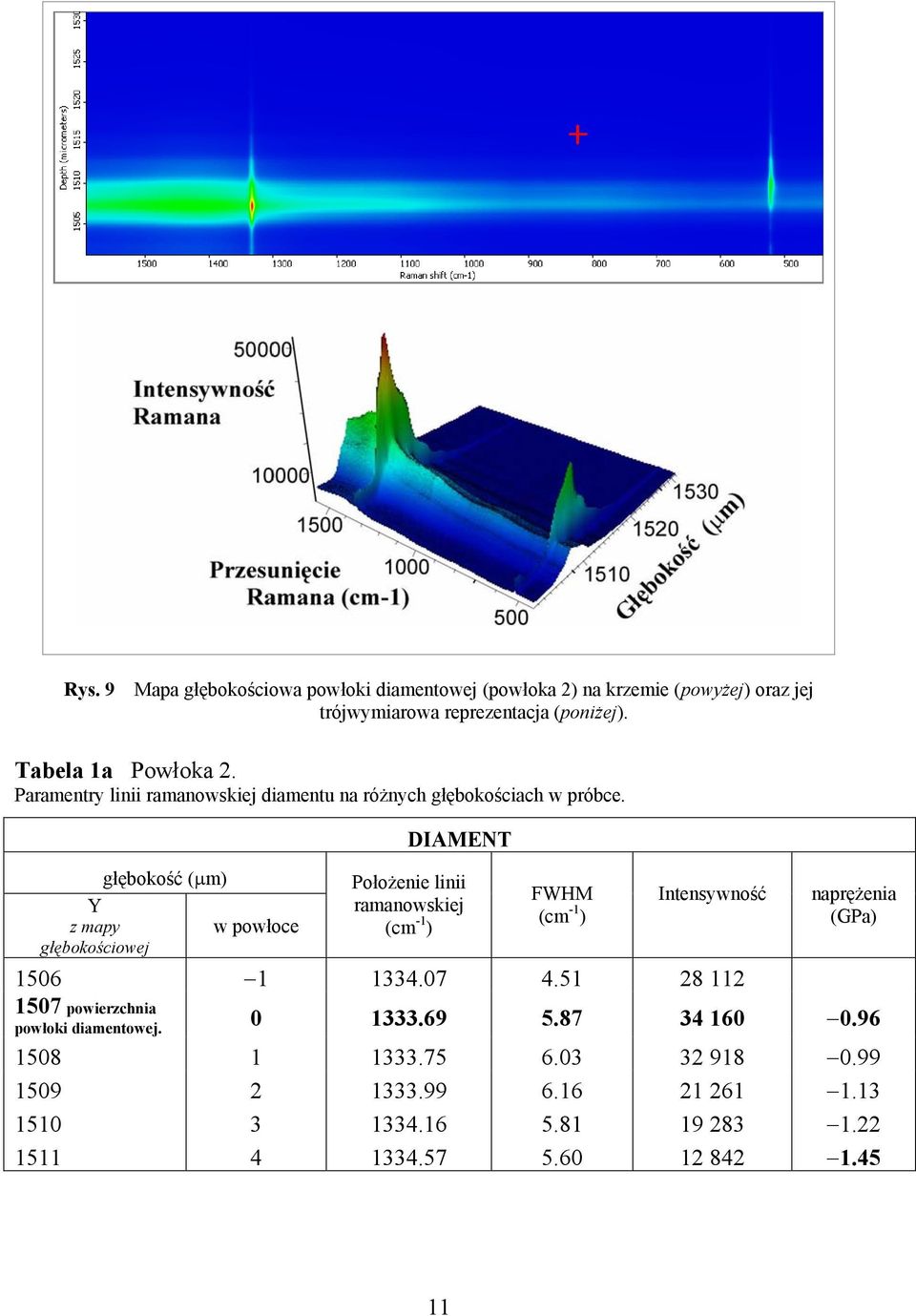 głębokość (µm) Y z mapy w powłoce głębokościowej DIAMENT Położenie linii ramanowskiej (cm -1 ) FWHM (cm -1 ) Intensywność naprężenia (GPa) 1506 1