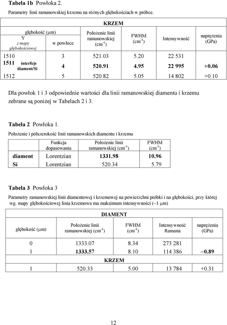 95 22 995 +0.06 1512 5 520.82 5.05 14 802 +0.10 Dla powłok 1 i 3 odpowiednie wartości dla linii ramanowskiej diamentu i krzemu zebrane są poniżej w Tabelach 2 i 3. Tabela 2 Powłoka 1.