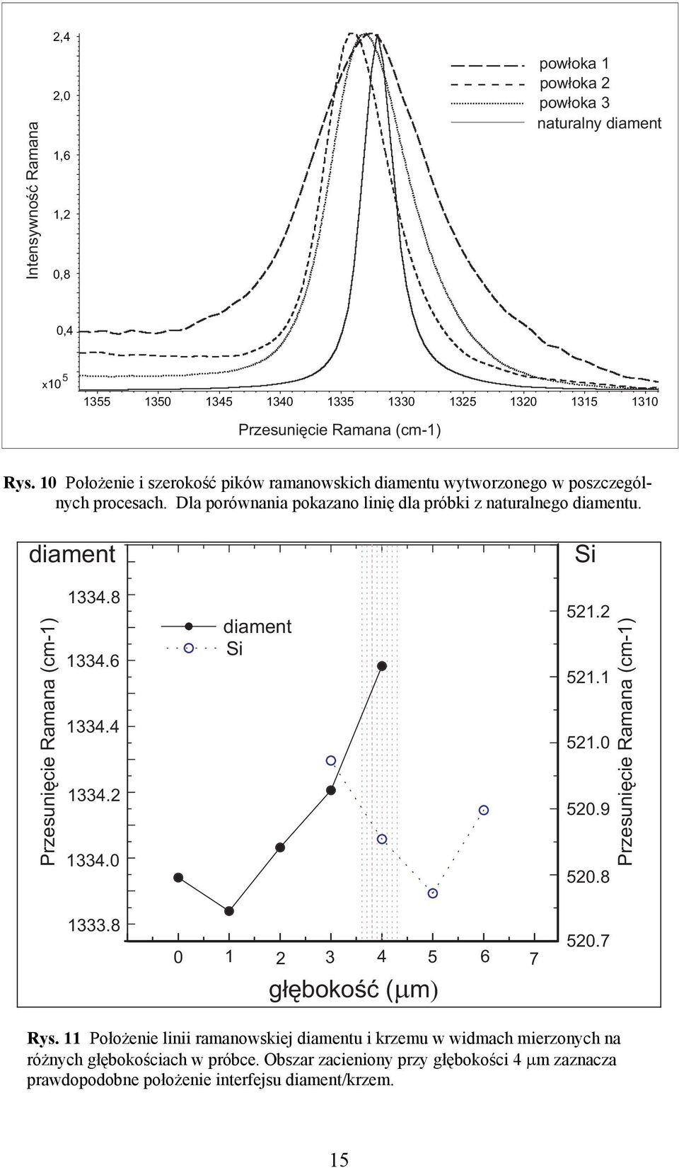 diament Przesuniêcie Ramana (cm-1) 1334.8 1334.6 1334.4 1334.2 1334.0 diament Si Si 521.2 521.1 521.0 520.9 520.8 Przesuniêcie Ramana (cm-1) 1333.8 0 1 2 3 4 5 6 7 g³êbokoœæ ( m 520.