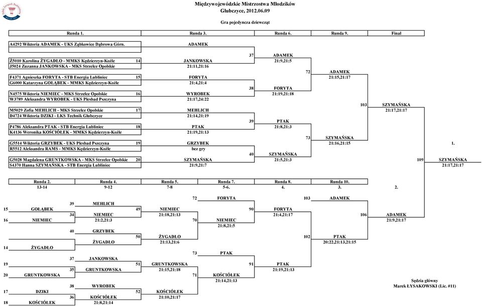 Lubliniec 15 FORYTA 21:15,21:17 G6000 Katarzyna GOŁĄBEK - MMKS Kędzierzyn-Koźle 21:4,21:4 38 FORYTA N4575 Wiktoria NIEMIEC - MKS Strzelce Opolskie 16 WYROBEK 21:19,21:18 W3789 Aleksandra WYROBEK -