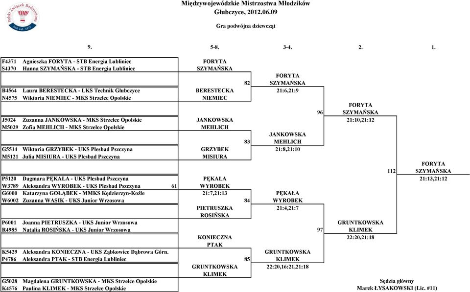 N4575 Wiktoria NIEMIEC - MKS Strzelce Opolskie NIEMIEC FORYTA 96 SZYMAŃSKA J5024 Zuzanna JANKOWSKA - MKS Strzelce Opolskie JANKOWSKA 21:10,21:12 M5029 Zofia MEHLICH - MKS Strzelce Opolskie MEHLICH