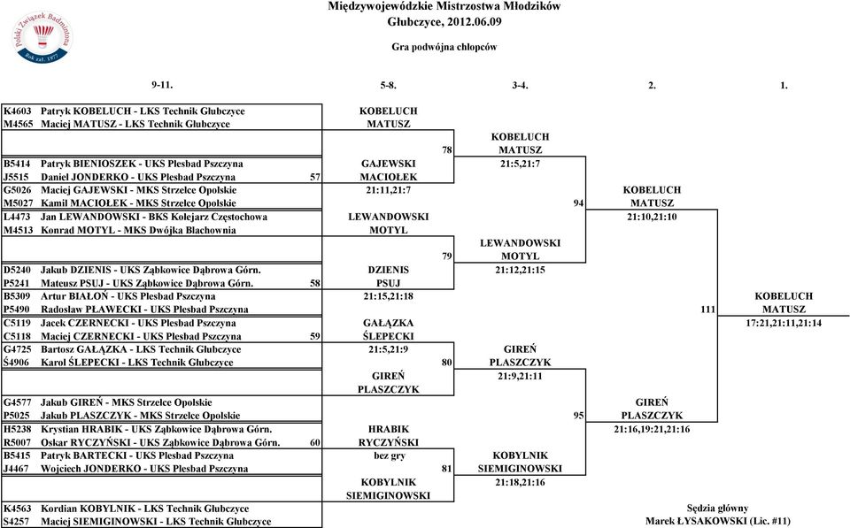Daniel JONDERKO - UKS Plesbad Pszczyna 57 MACIOŁEK G5026 Maciej GAJEWSKI - MKS Strzelce Opolskie 21:11,21:7 KOBELUCH M5027 Kamil MACIOŁEK - MKS Strzelce Opolskie 94 MATUSZ L4473 Jan LEWANDOWSKI - BKS