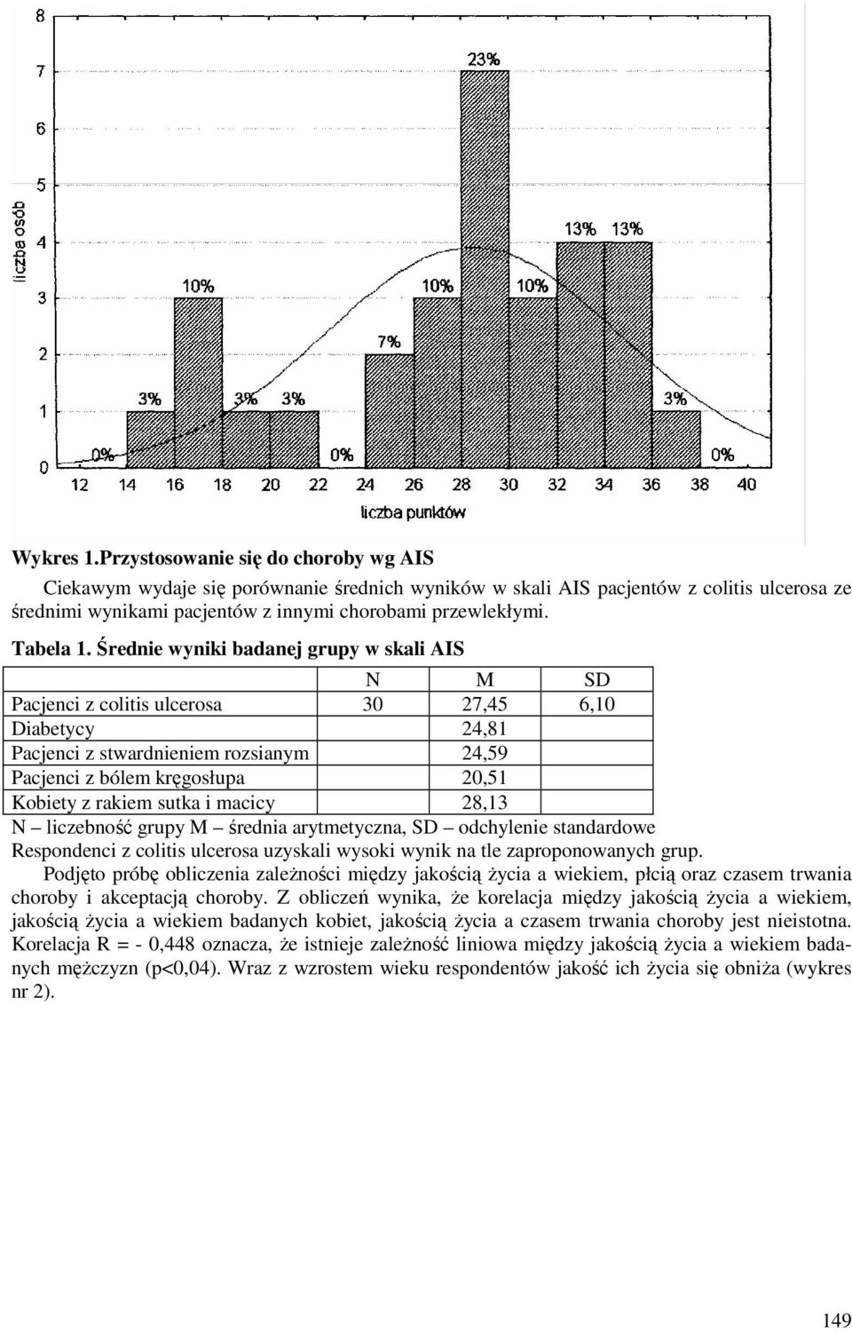 Średnie wyniki badanej grupy w skali AIS N M SD Pacjenci z colitis ulcerosa 30 27,45 6,10 Diabetycy 24,81 Pacjenci z stwardnieniem rozsianym 24,59 Pacjenci z bólem kręgosłupa 20,51 Kobiety z rakiem