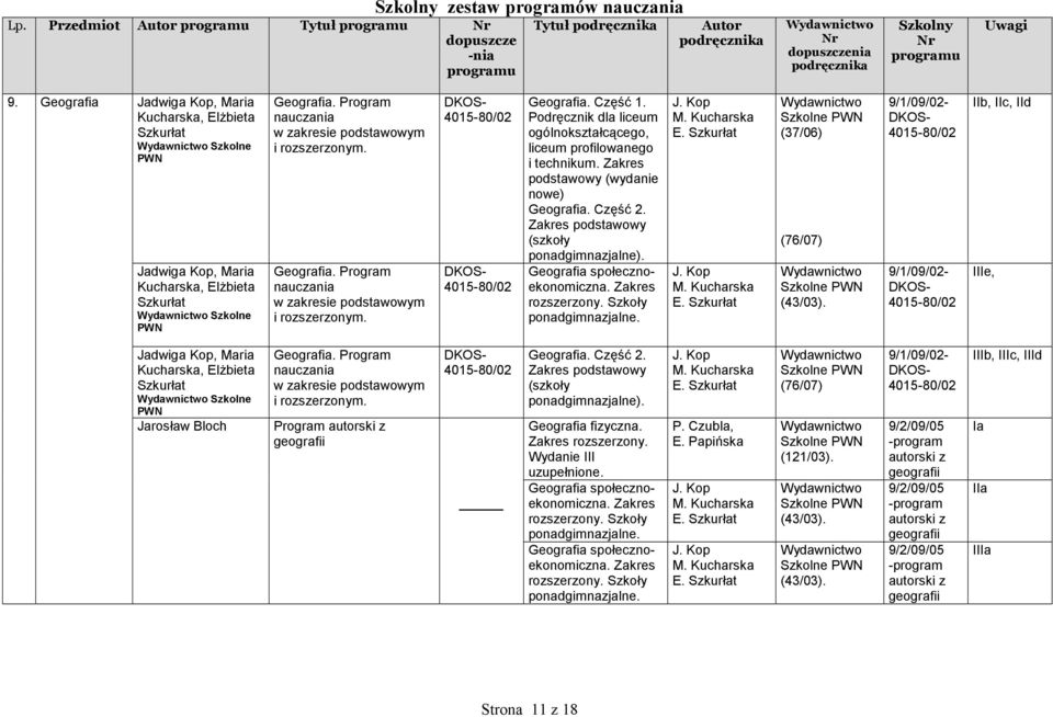 Szkoły ponadgimnazjalne. J. Kop M. Kucharska E. Szkurłat J. Kop M. Kucharska E. Szkurłat (37/06) (76/07) (43/03).
