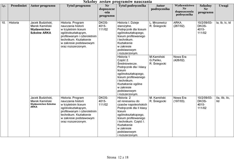 Program historii w trzyletnim ogólnokształcącym, profilowanym i czteroletnim technikum. Kształcenie oraz rozszerzonym. 111/02 111/02 Historia I. Dzieje starożytne.