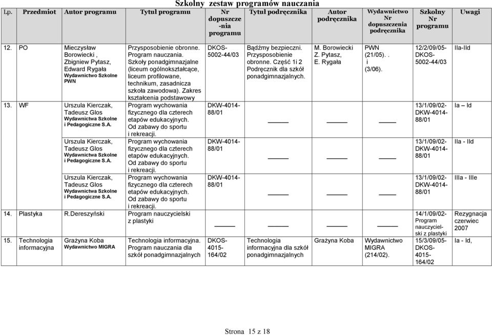 Szkoły ponadgimnazjalne ( ogólnokształcące, profilowane, technikum, zasadnicza szkoła zawodowa). Zakres kształcenia podstawowy Program wychowania fizycznego dla czterech etapów edukacyjnych.