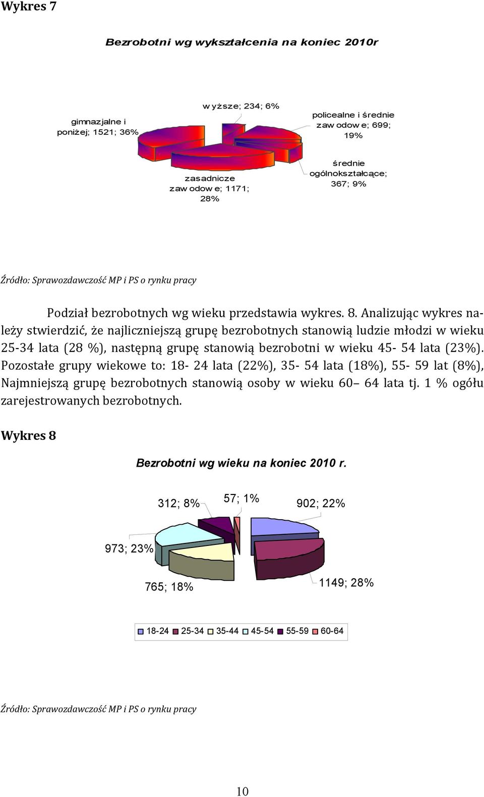 Analizując wykres należy stwierdzić, że najliczniejszą grupę bezrobotnych stanowią ludzie młodzi w wieku 25-34 lata (28 %), następną grupę stanowią bezrobotni w wieku 45-54 lata (23%).