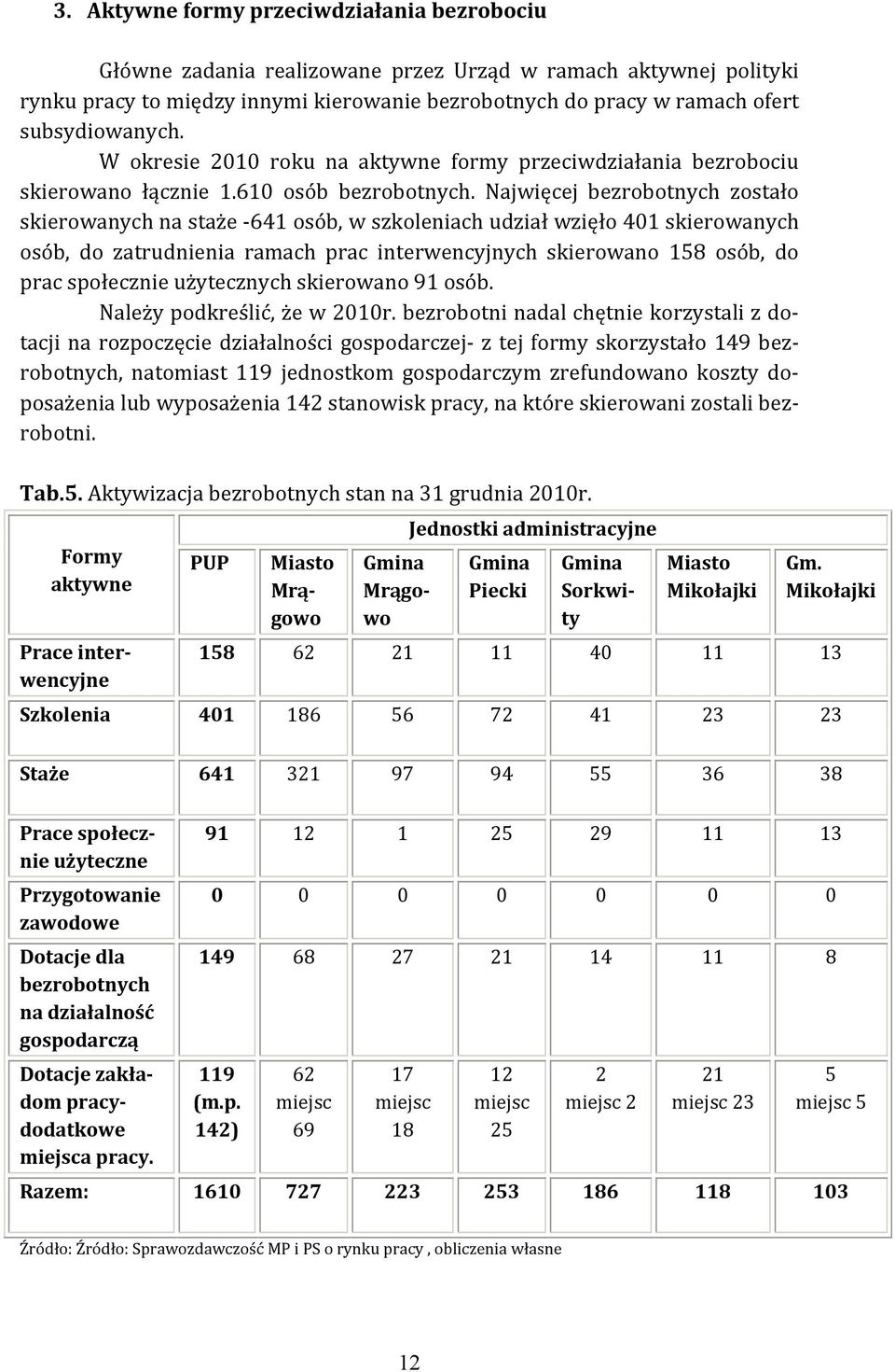 Najwięcej bezrobotnych zostało skierowanych na staże -641 osób, w szkoleniach udział wzięło 401 skierowanych osób, do zatrudnienia ramach prac interwencyjnych skierowano 158 osób, do prac społecznie