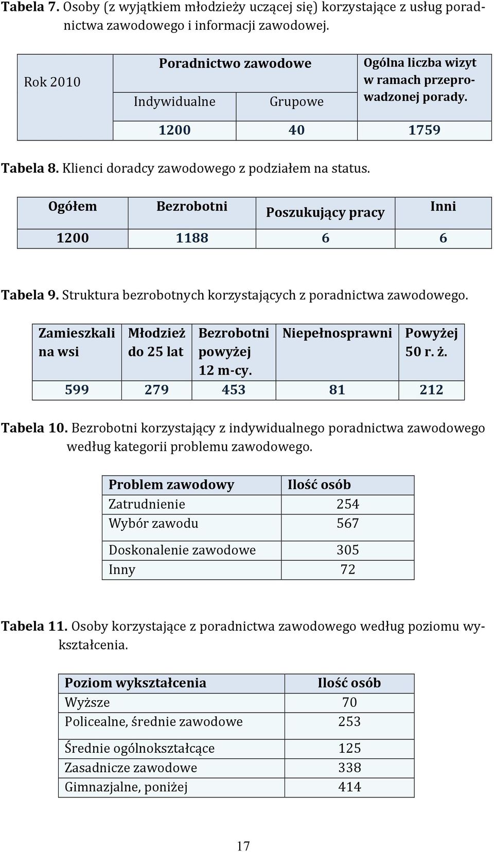 Ogółem Bezrobotni Poszukujący pracy Inni 1200 1188 6 6 Tabela 9. Struktura bezrobotnych korzystających z poradnictwa zawodowego. Zamieszkali na wsi Młodzież do 25 lat Bezrobotni powyżej 12 m-cy.