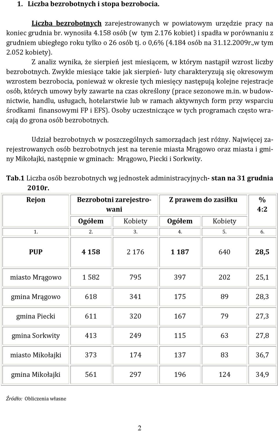 Z analiz wynika, że sierpień jest miesiącem, w którym nastąpił wzrost liczby bezrobotnych.