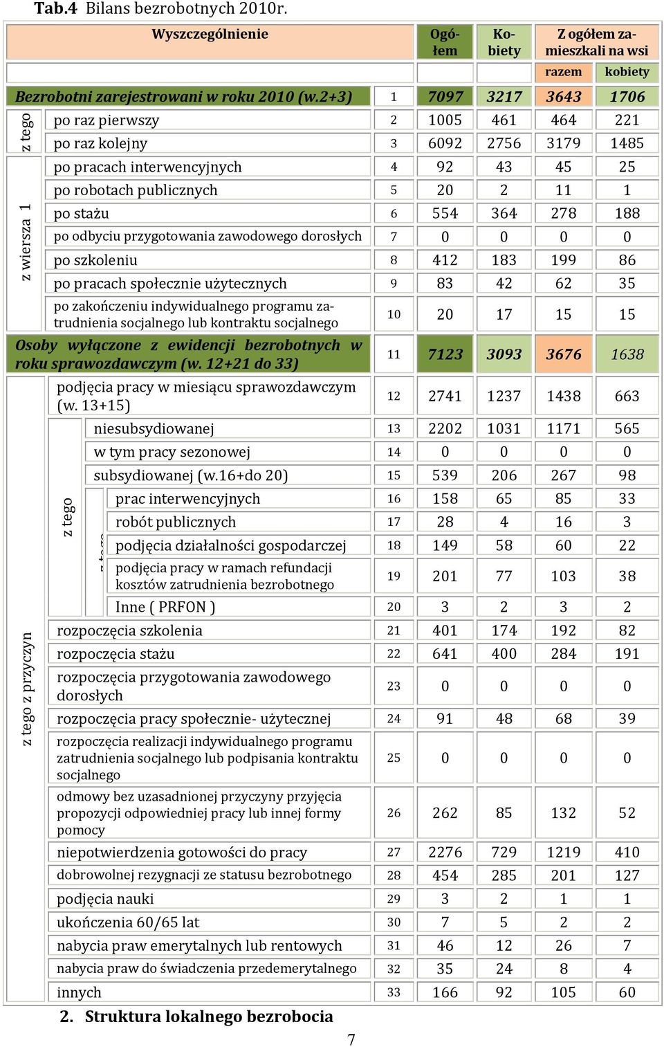 stażu 6 554 364 278 188 po odbyciu przygotowania zawodowego dorosłych 7 0 0 0 0 po szkoleniu 8 412 183 199 86 po pracach społecznie użytecznych 9 83 42 62 35 po zakończeniu indywidualnego programu