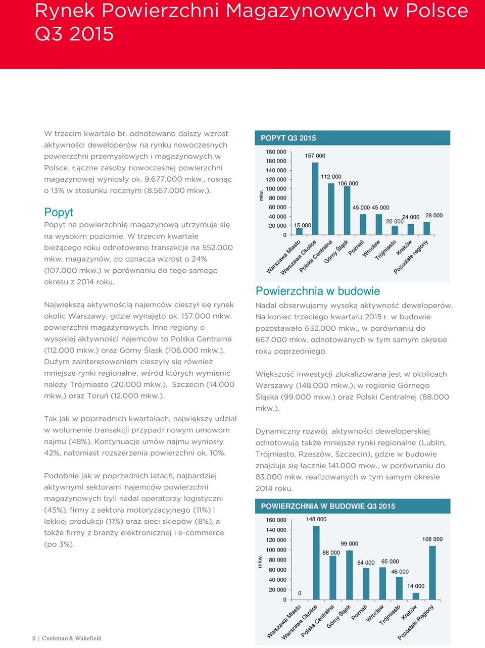 W trzecim kwartale bieżącego roku odnotowano transakcje na 552. mkw. magazynów, co oznacza wzrost o 24% (17. mkw.) w porównaniu do tego samego okresu z 214 roku.